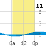 Manilla tide chart for Friday, February 11, 2022