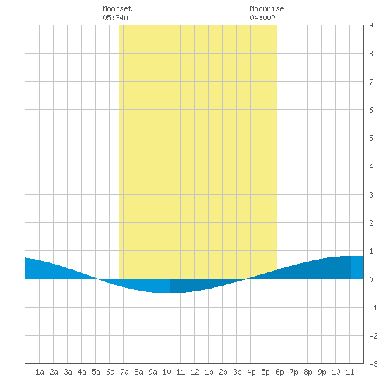 Manilla tide chart for Monday, February 14, 2022