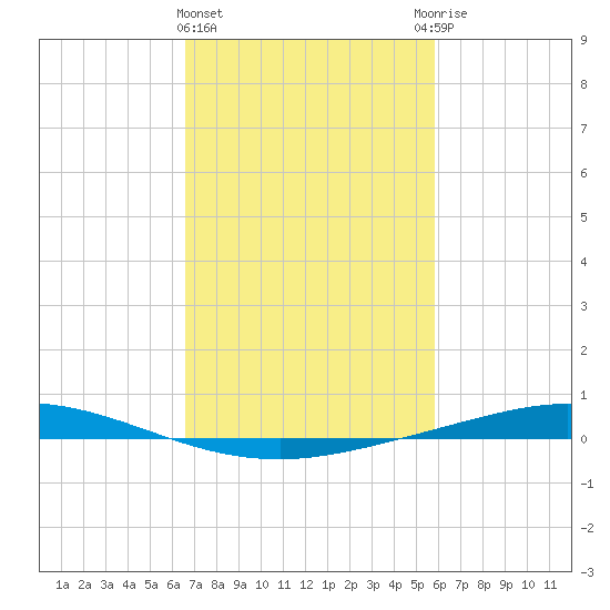 Manilla tide chart for Tuesday, February 15, 2022