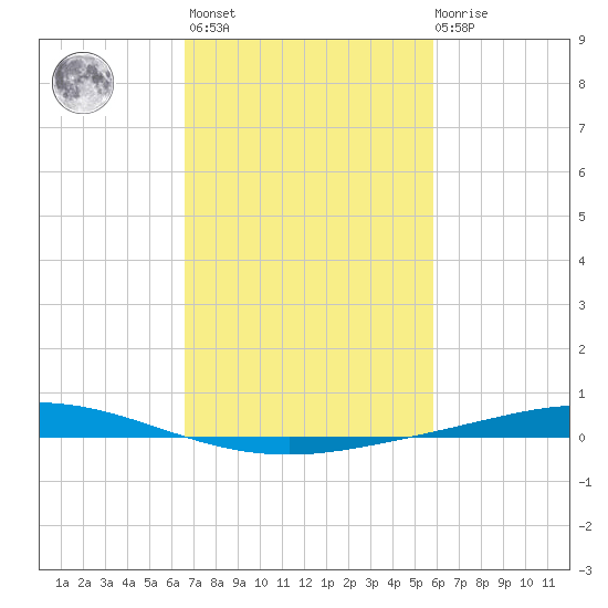 Manilla tide chart for Wednesday, February 16, 2022