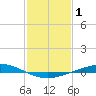 Manilla tide chart for Tuesday, February 1, 2022