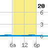 Manilla tide chart for Sunday, February 20, 2022