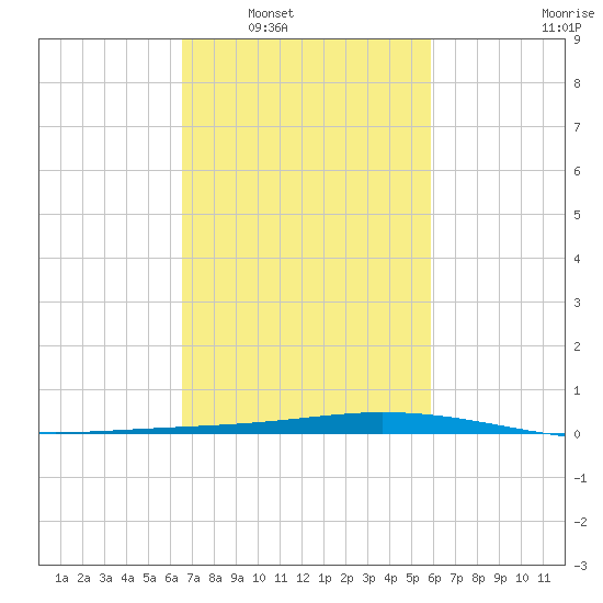 Manilla tide chart for Monday, February 21, 2022
