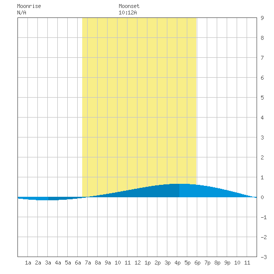 Manilla tide chart for Tuesday, February 22, 2022