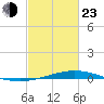 Manilla tide chart for Wednesday, February 23, 2022
