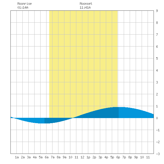 Manilla tide chart for Thursday, February 24, 2022