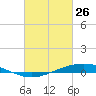 Manilla tide chart for Saturday, February 26, 2022