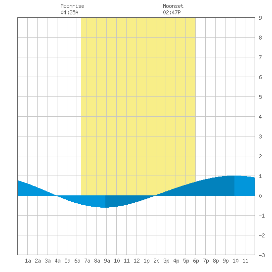 Manilla tide chart for Sunday, February 27, 2022