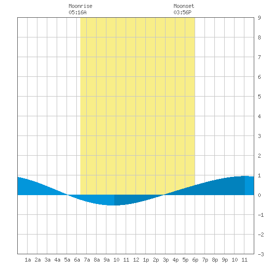 Manilla tide chart for Monday, February 28, 2022