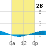 Manilla tide chart for Monday, February 28, 2022