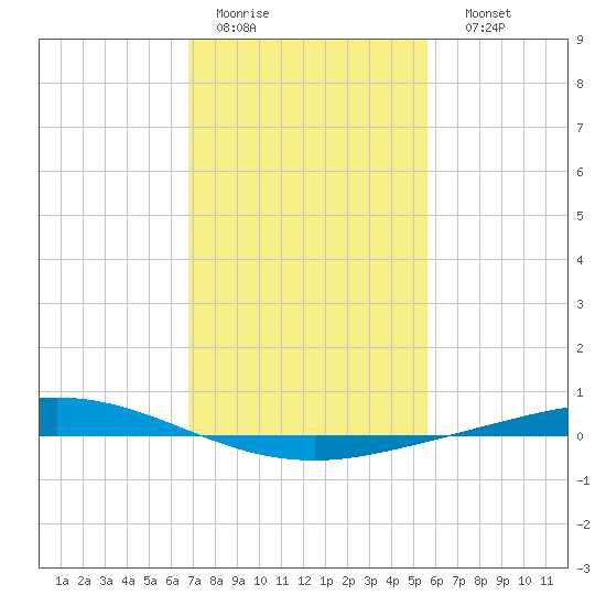 Manilla tide chart for Wednesday, February 2, 2022