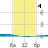 Manilla tide chart for Friday, February 4, 2022