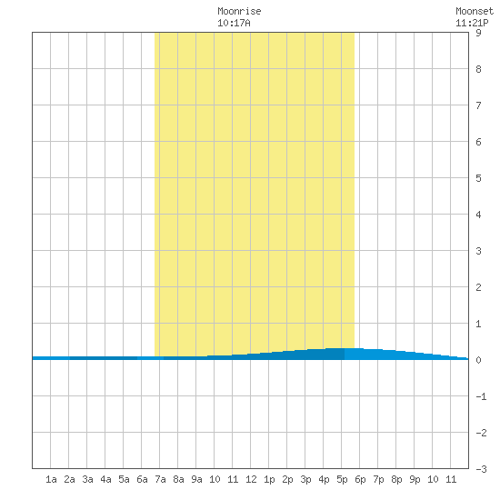 Manilla tide chart for Sunday, February 6, 2022