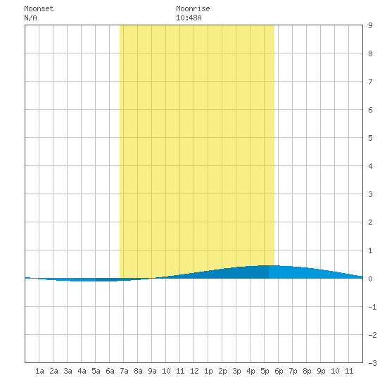 Manilla tide chart for Monday, February 7, 2022