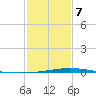 Manilla tide chart for Monday, February 7, 2022