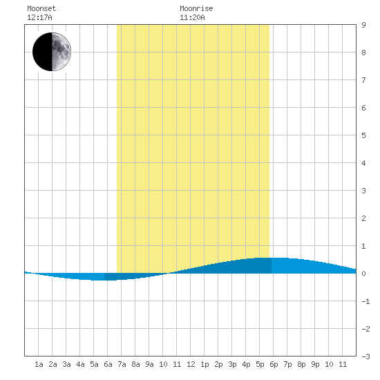 Manilla tide chart for Tuesday, February 8, 2022