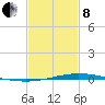 Manilla tide chart for Tuesday, February 8, 2022