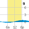 Manilla tide chart for Wednesday, February 9, 2022