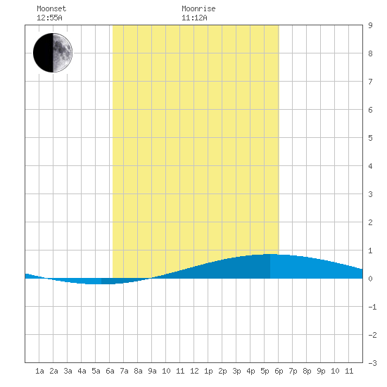 Manilla tide chart for Thursday, March 10, 2022