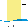 Manilla tide chart for Friday, March 11, 2022