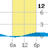 Manilla tide chart for Saturday, March 12, 2022