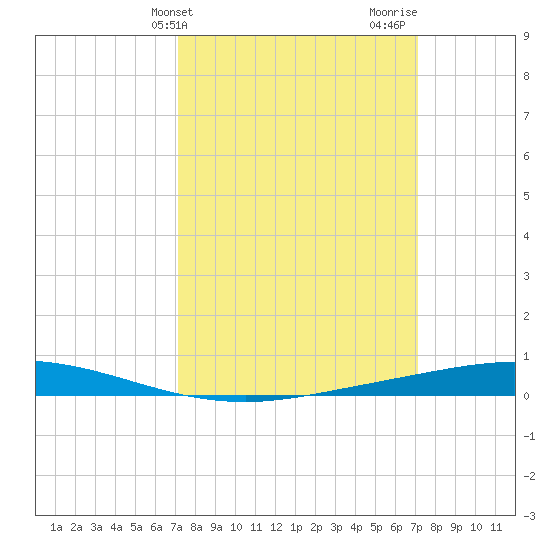 Manilla tide chart for Tuesday, March 15, 2022