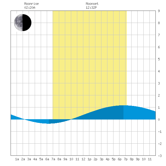 Manilla tide chart for Friday, March 25, 2022