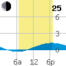 Manilla tide chart for Friday, March 25, 2022