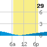 Manilla tide chart for Tuesday, March 29, 2022