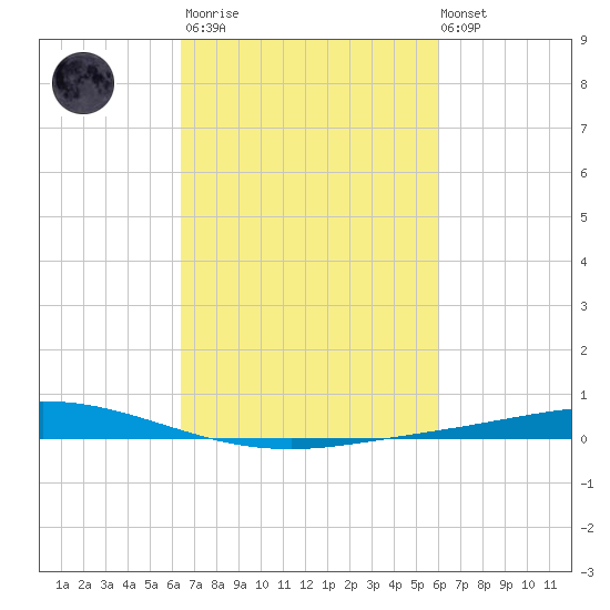 Manilla tide chart for Wednesday, March 2, 2022