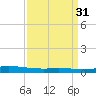 Manilla tide chart for Thursday, March 31, 2022