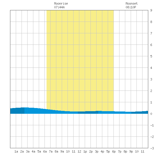 Manilla tide chart for Friday, March 4, 2022