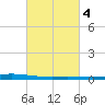 Manilla tide chart for Friday, March 4, 2022