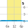 Manilla tide chart for Saturday, March 5, 2022