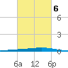 Manilla tide chart for Sunday, March 6, 2022