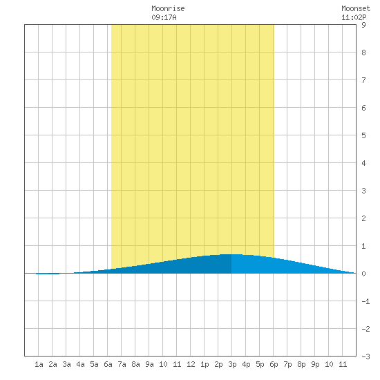 Manilla tide chart for Monday, March 7, 2022