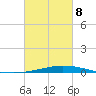 Manilla tide chart for Tuesday, March 8, 2022