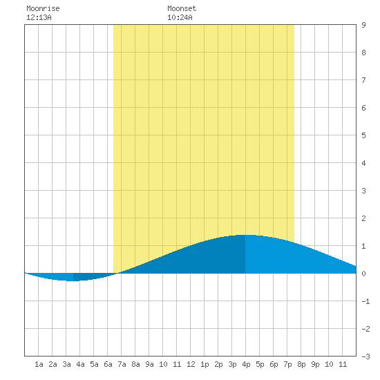 Manilla tide chart for Thursday, April 21, 2022
