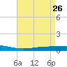 Manilla tide chart for Tuesday, April 26, 2022