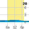 Manilla tide chart for Thursday, April 28, 2022