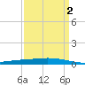 Manilla tide chart for Saturday, April 2, 2022