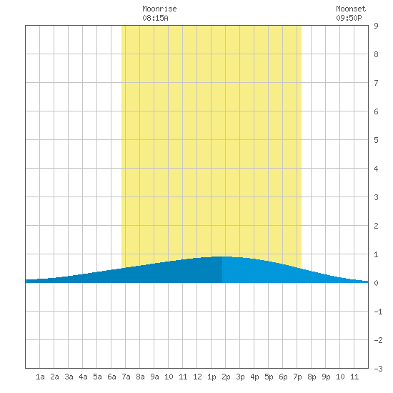 Manilla tide chart for Sunday, April 3, 2022