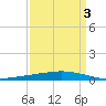 Manilla tide chart for Sunday, April 3, 2022