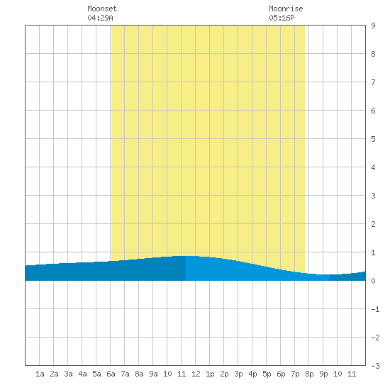 Manilla tide chart for Friday, May 13, 2022