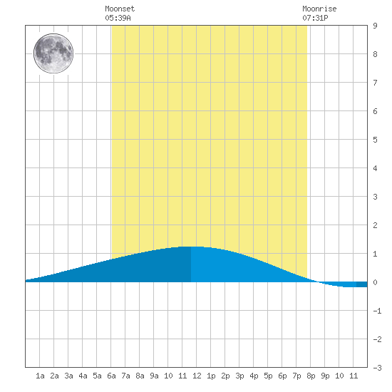 Manilla tide chart for Sunday, May 15, 2022