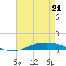 Manilla tide chart for Saturday, May 21, 2022