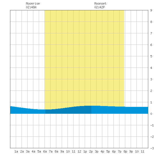 Manilla tide chart for Tuesday, May 24, 2022