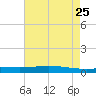 Manilla tide chart for Wednesday, May 25, 2022
