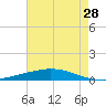 Manilla tide chart for Saturday, May 28, 2022
