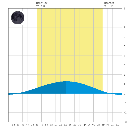 Manilla tide chart for Monday, May 30, 2022